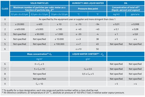 Requirements for compressed Air in the 